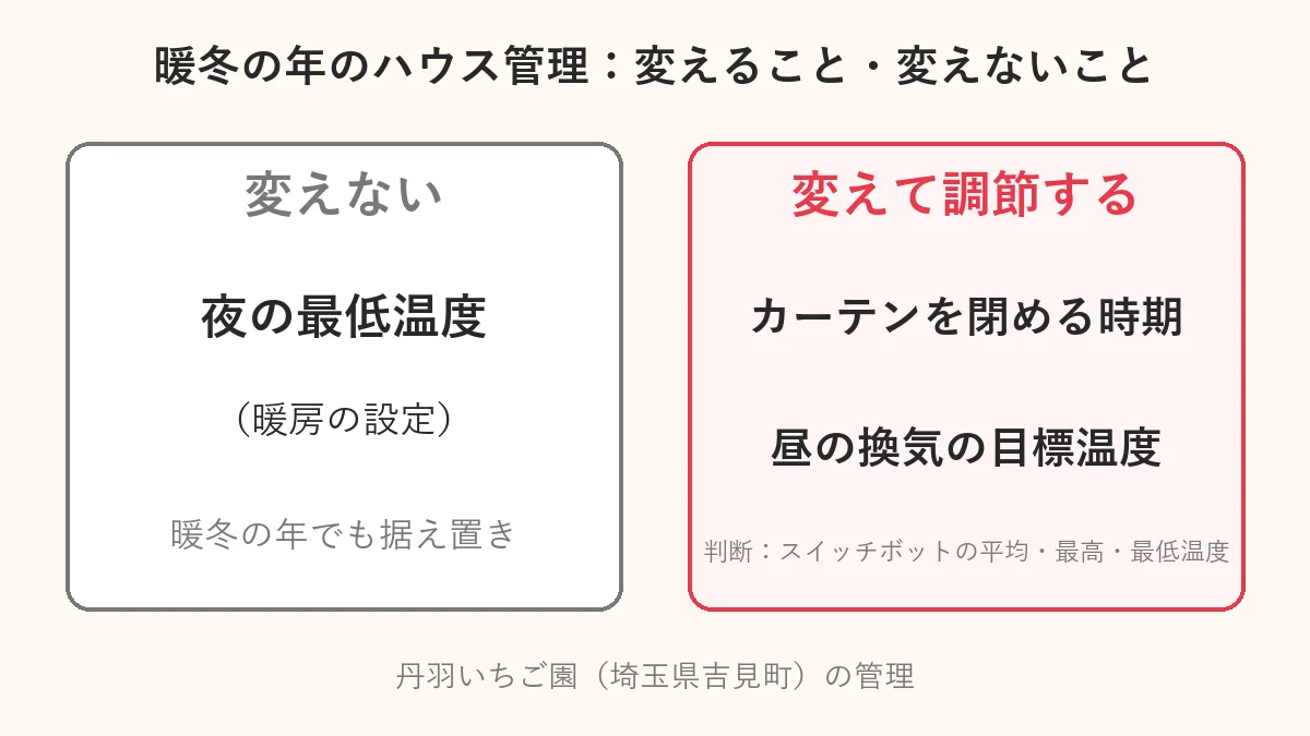 暖冬の年のハウス管理の比較。夜の最低温度(暖房の設定)は変えない。カーテンを閉める時期と昼の換気の目標温度は変えて調節する。判断にはスイッチボットの平均・最高・最低温度を見ている。