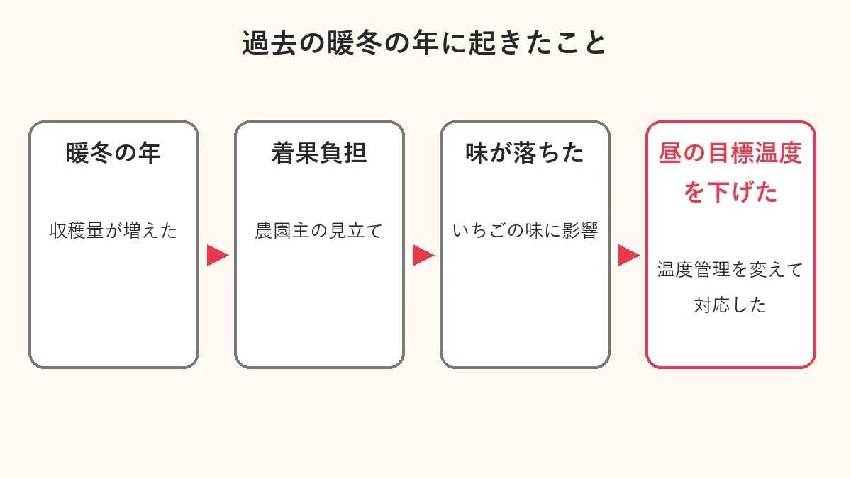 過去の暖冬の年に起きたこと。収穫量が増え、着果負担(農園主の見立て)でいちごの味が落ち、昼の目標温度を下げて対応した。